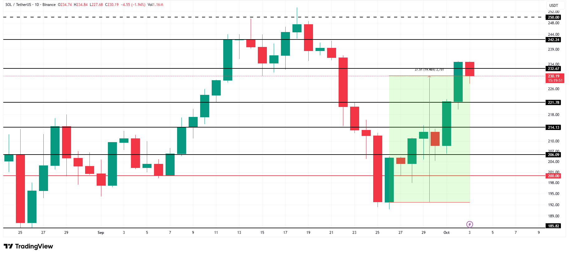 Solana Koersanalyse. | Bron: TradingView