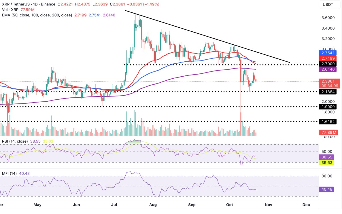 Technische indicatoren wijzen op een bearish Ripple koers