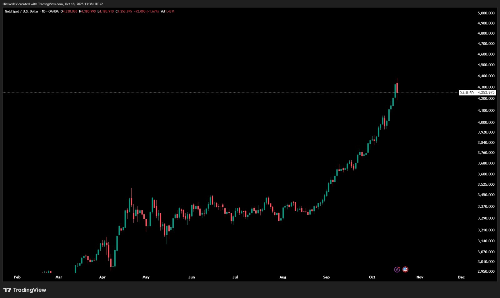 GOLD/USD - Bron : TradingView