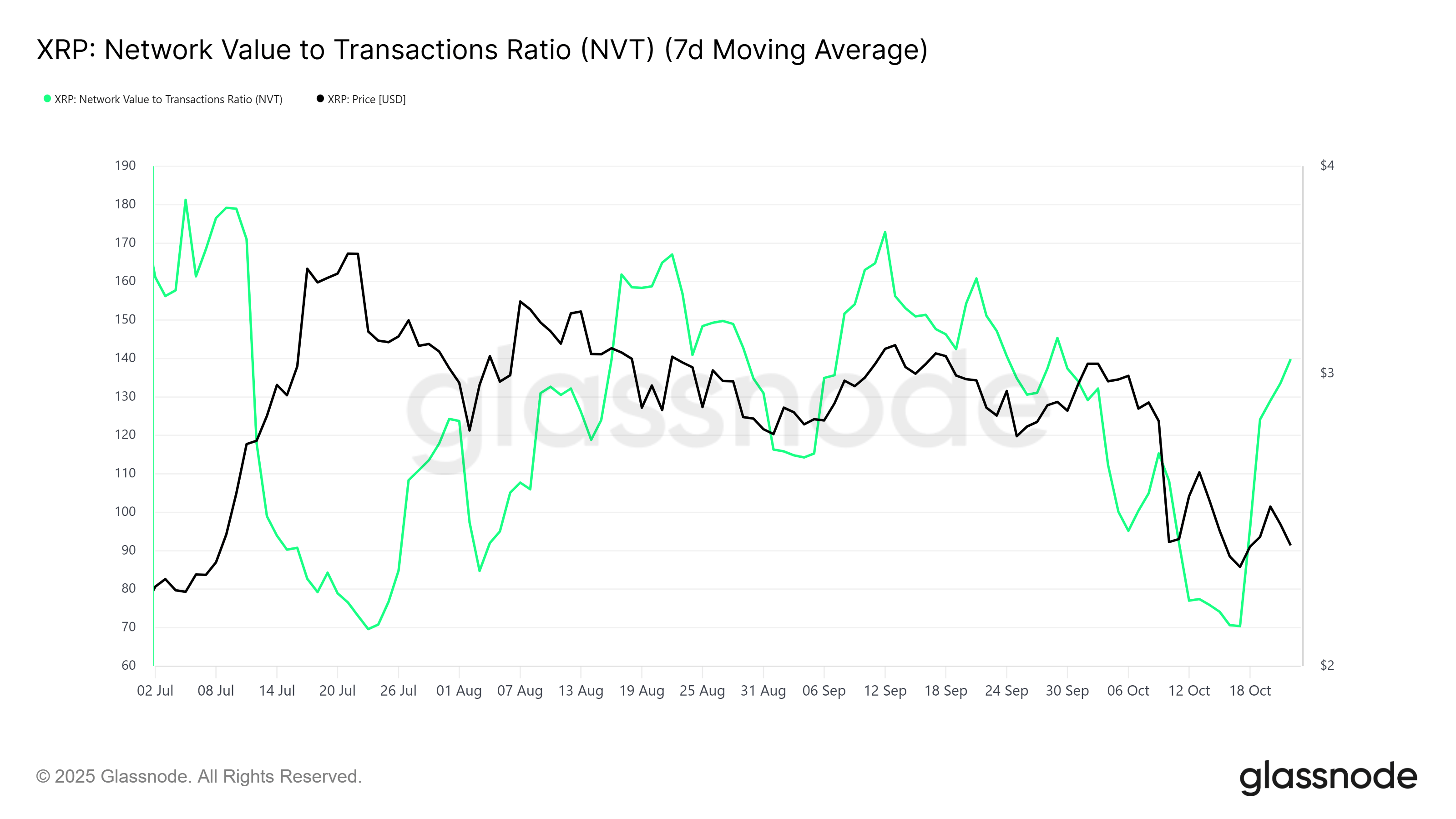 XRP NVT-ratio. | Bron: Glassnode