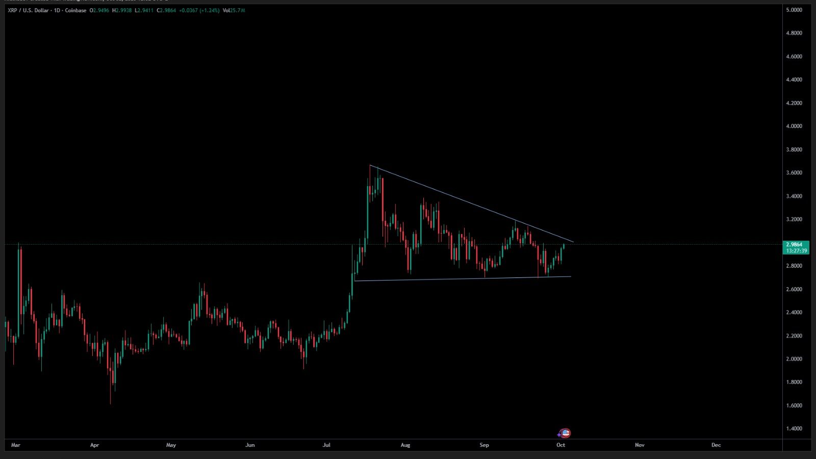 XRP/USD - Bron : TradingView