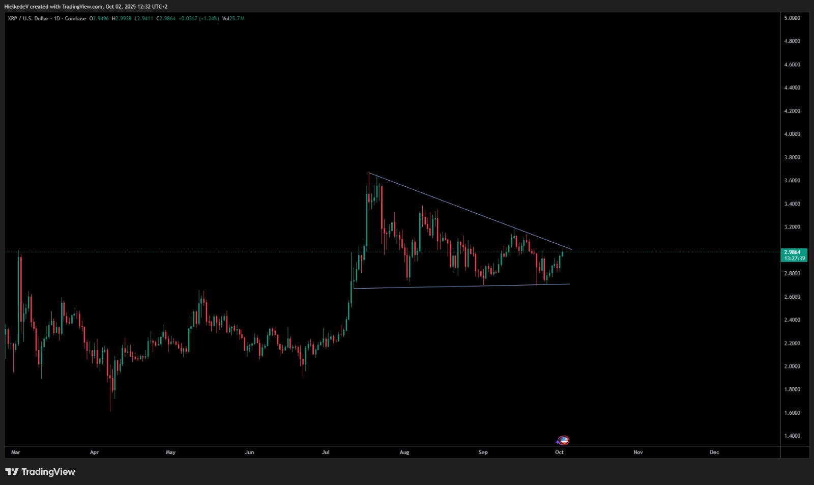XRP/USD - Bron : TradingView