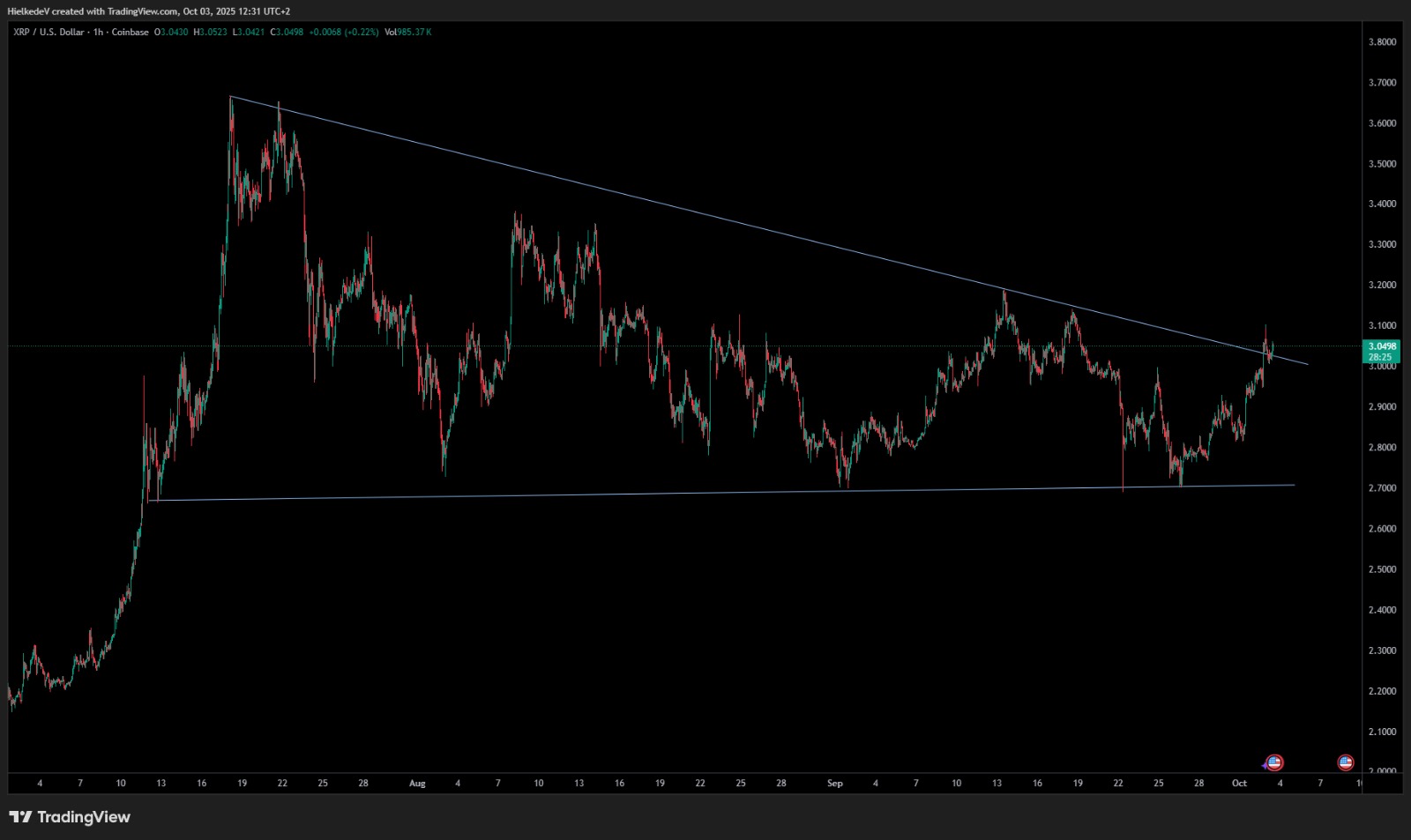 XRP/USD - Bron : TradingView