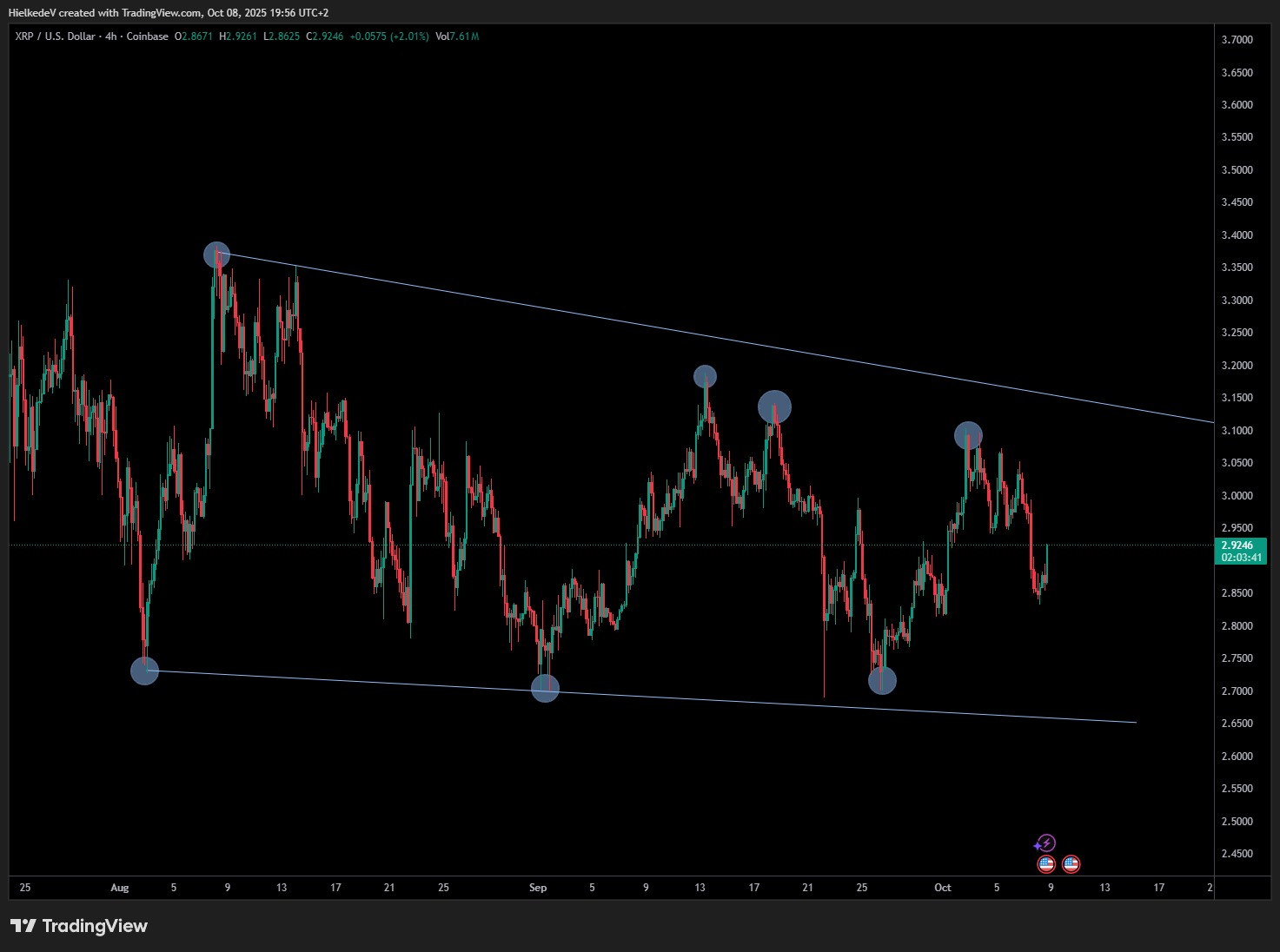 XRP/USD - Bron : TradingView
