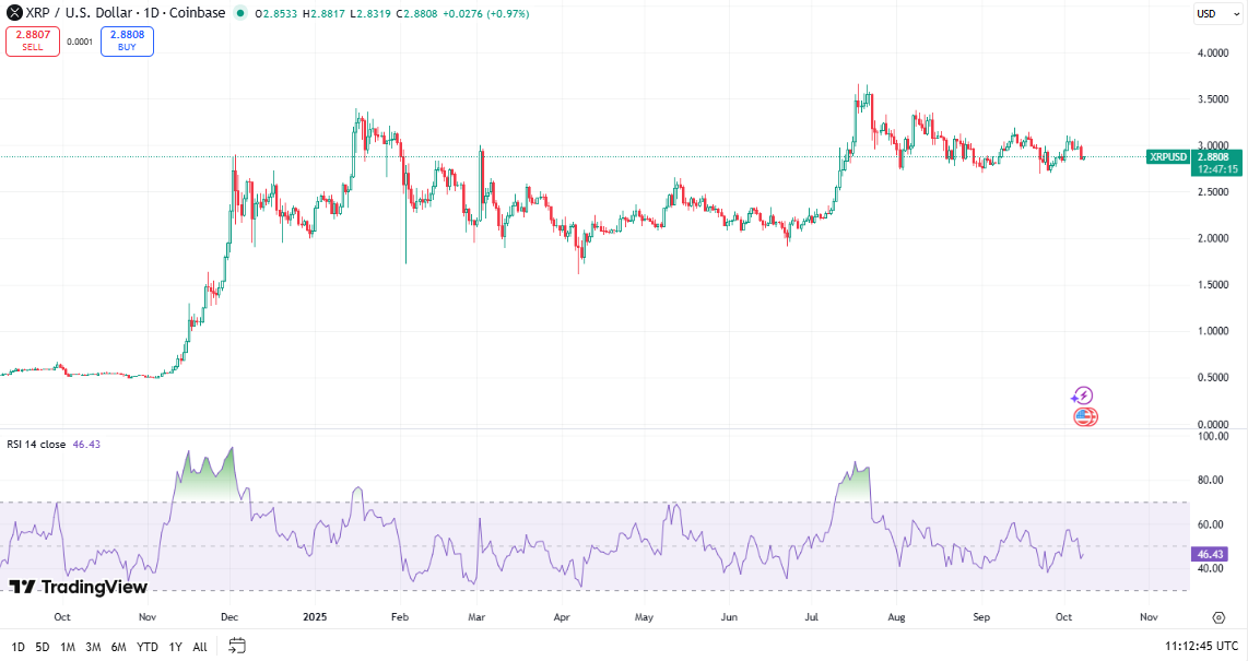 XRP koers, TradingView