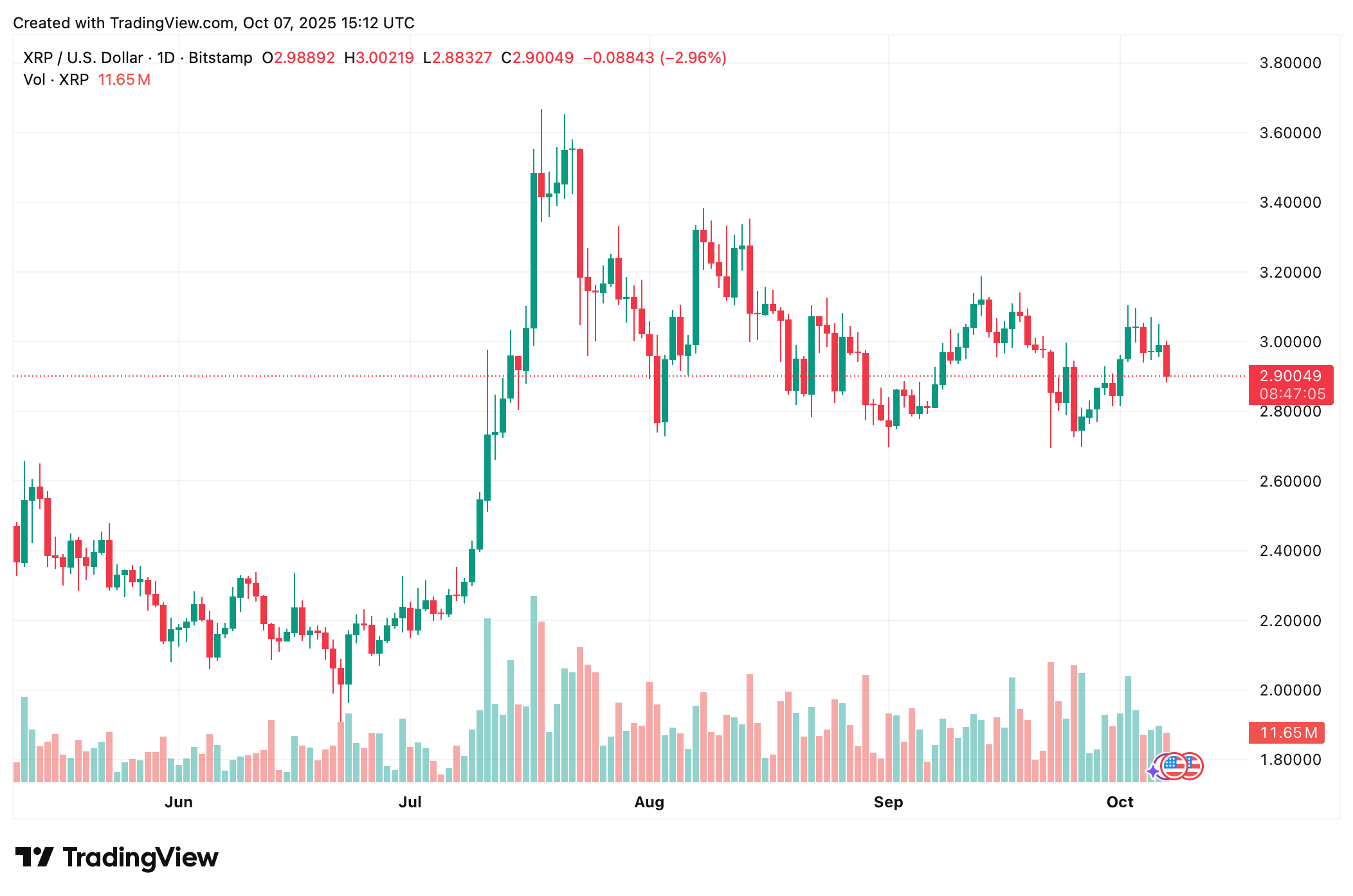 XRP koers