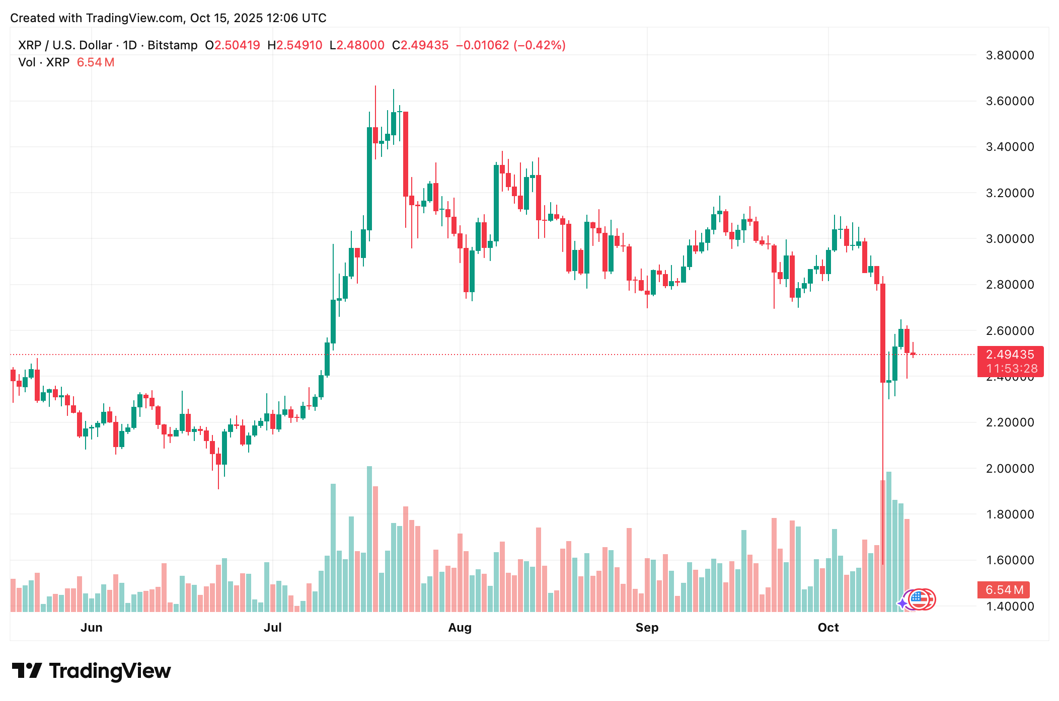 XRP koers