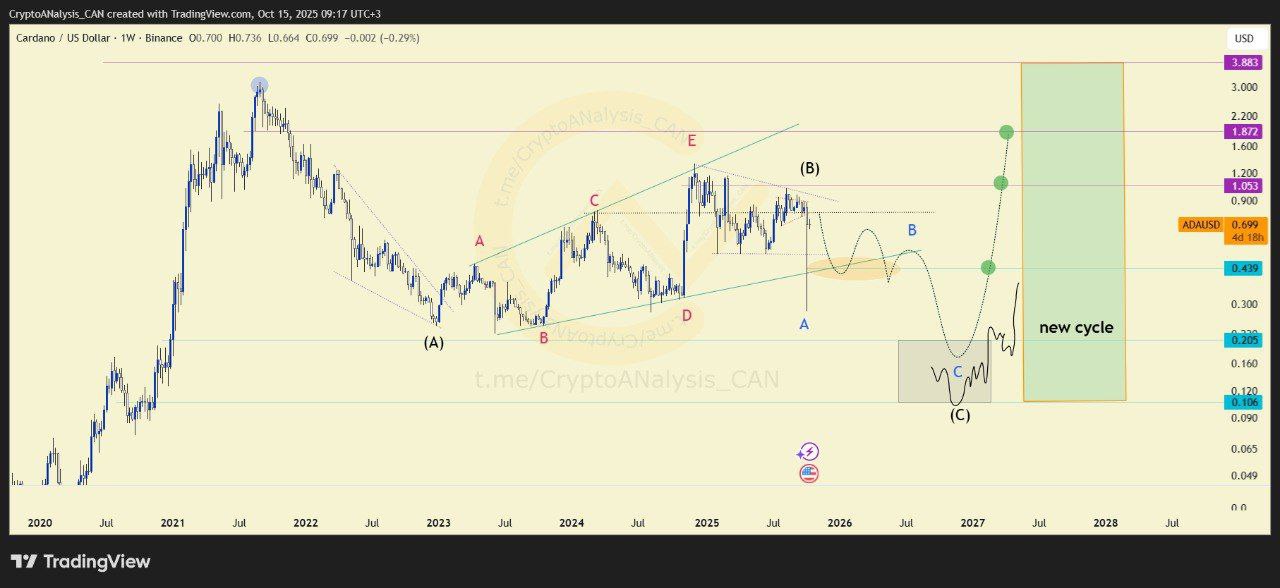 Cardano koers analyse 16 oktober