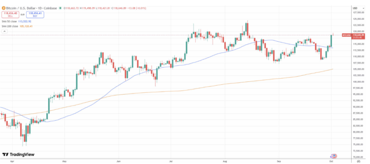 BTC bereikt een zeven weken hoog niveau op Coinbase. Bron: Tradingview