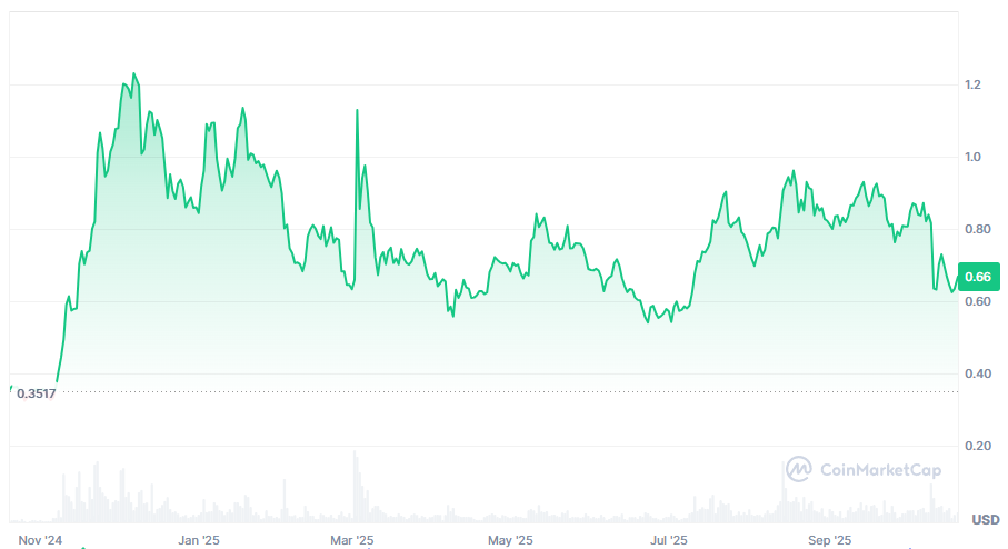 cardano koers 1 jaar
