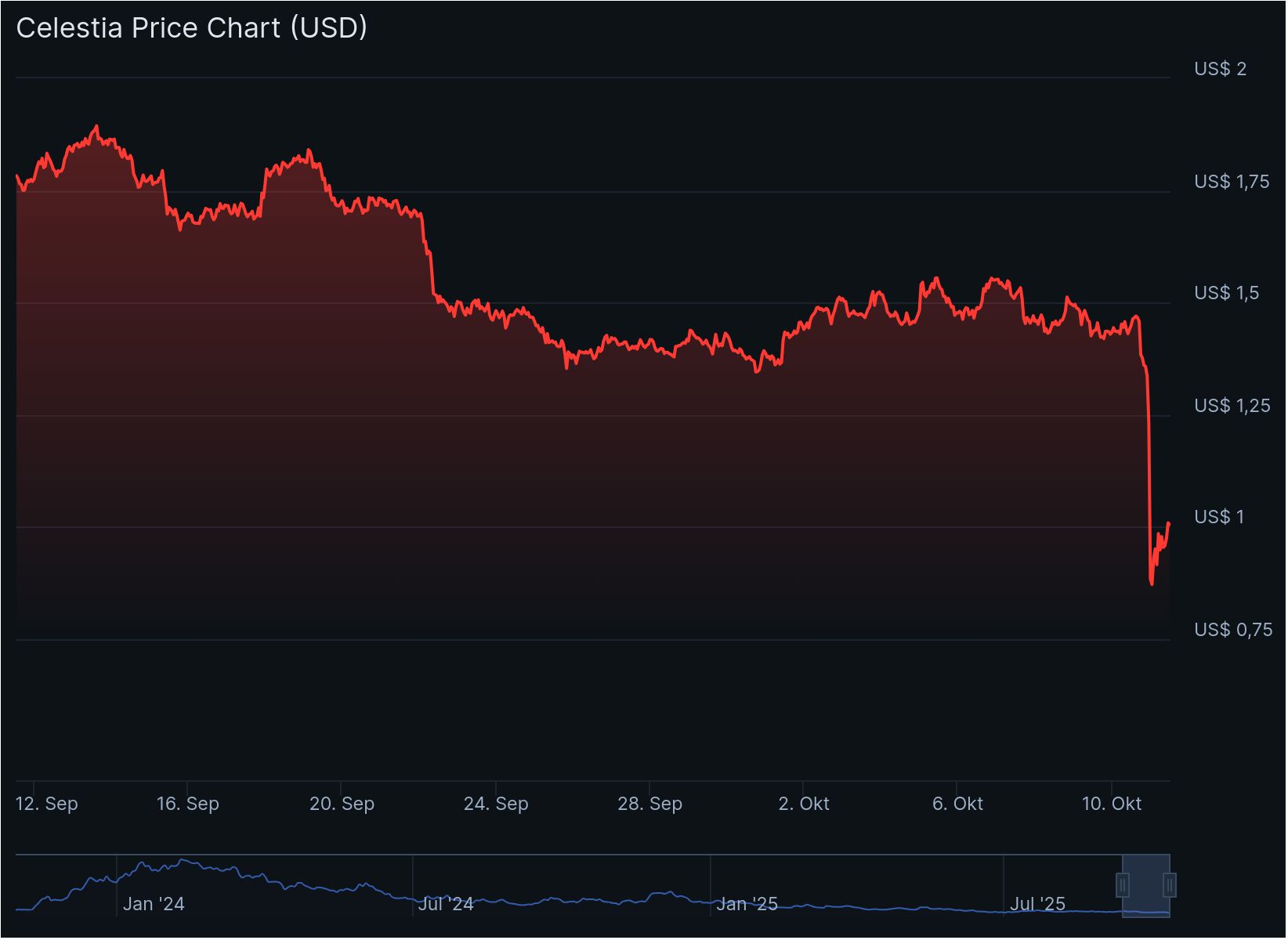 Celestia koers - Bron: CoinGecko
