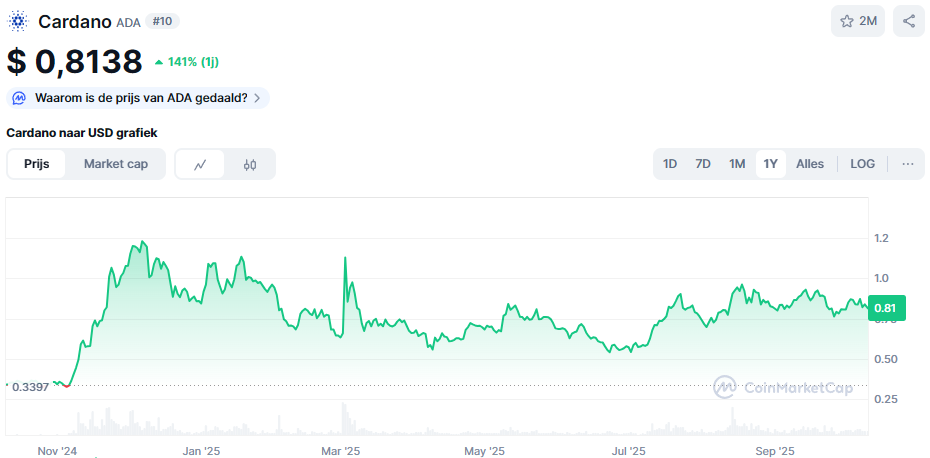 De Cardano koers van het afgelopen jaar. Bron: CoinMarketCap