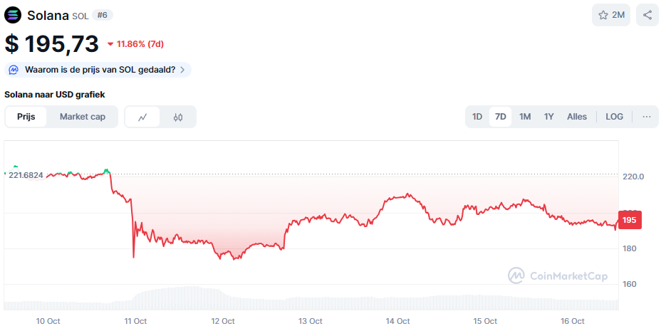 De Solana koers van de afgelopen 7 dagen. Bron: CoinMarketCap