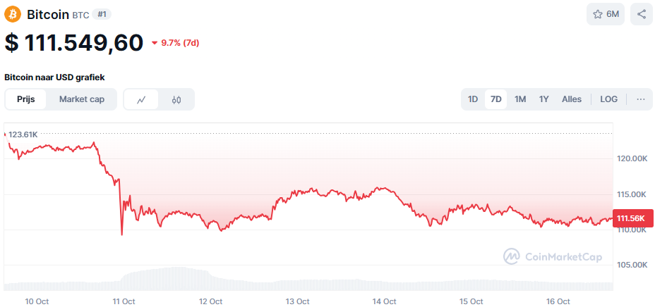 De Bitcoin koers van de afgelopen 7 dagen. Bron: CoinMarketCap
