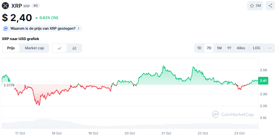 De XRP koers van de afgelopen 7 dagen. Bron: CoinMarketCap