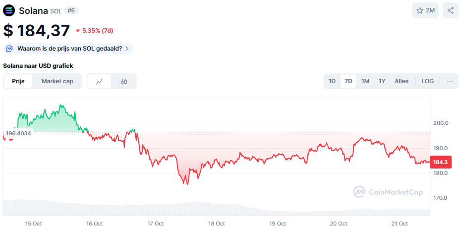 De Solana koers van de afgelopen 7 dagen. Bron: CoinMarketCap