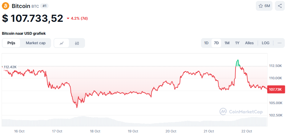 De Bitcoin koers van de afgelopen 7 dagen. Bron: CoinMarketCap