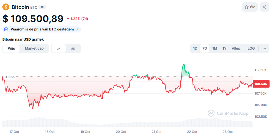 De Bitcoin koers van de afgelopen 7 dagen. Bron: CoinMarketCap