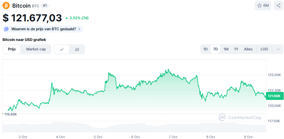 De Bitcoin koers van de afgelopen 7 dagen. Bron: CoinMarketCap