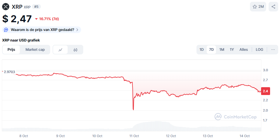 De XRP koers van de afgelopen 7 dagen. Bron: CoinMarketCap