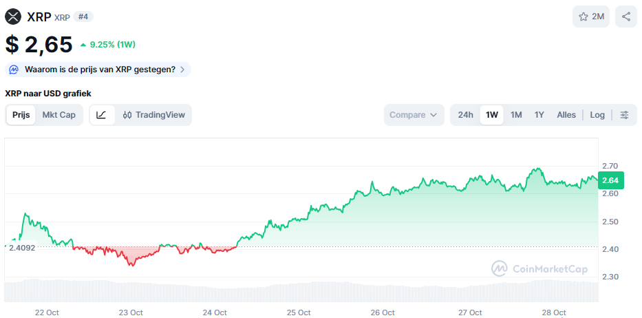 De XRP koers van de afgelopen 7 dagen. Bron: CoinMarketCap
