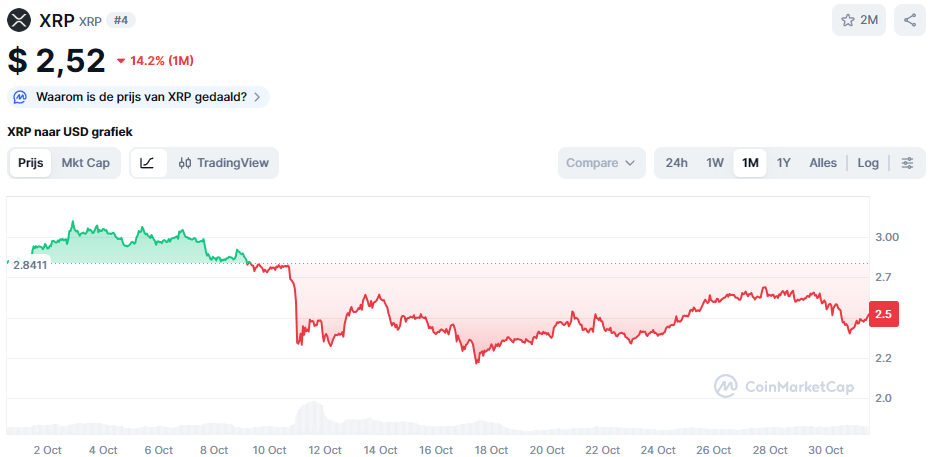 De XRP koers van de afgelopen maand. Bron: CoinMarketCap