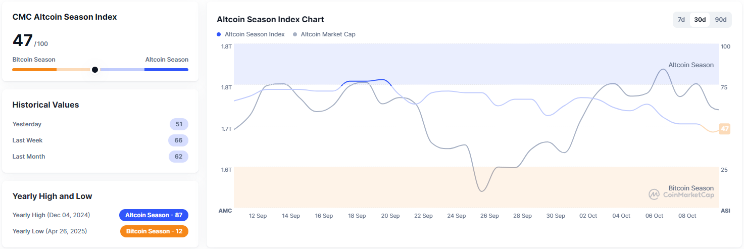 De CMC Altcoin Season Index laat een grote verschuiving zien van Bitcoin dominantie. Bron: CoinMarketCap