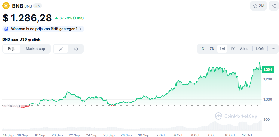 De BNB koers van de afgelopen maand. Bron: CoinMarketCap