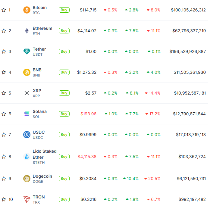 De top 10 cryptocurrency's volgens CoinGecko.