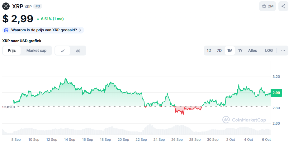 De XRP koers van de afgelopen maand. Bron: CoinMarketCap