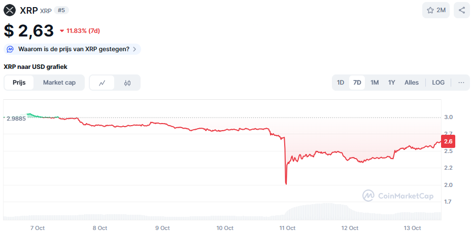 De XRP koers van de afgelopen 7 dagen. Bron: CoinMarketCap