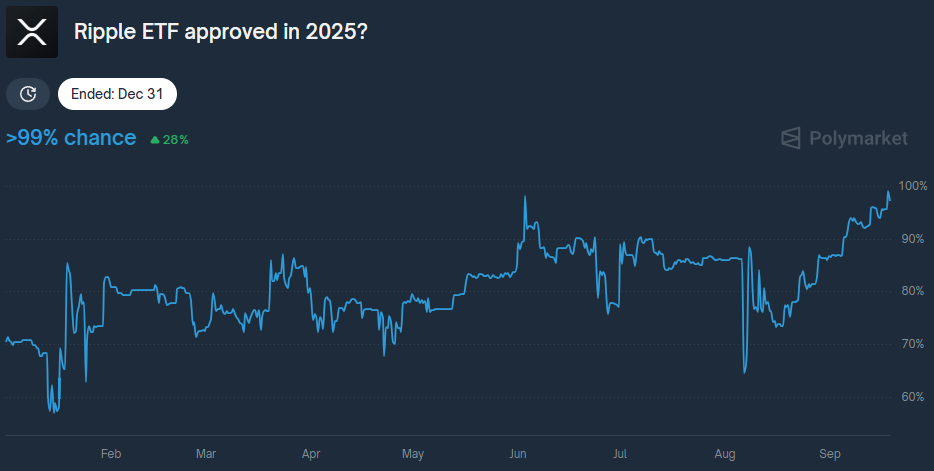 Voorspellingen over een XRP ETF. Bron: Polymarket