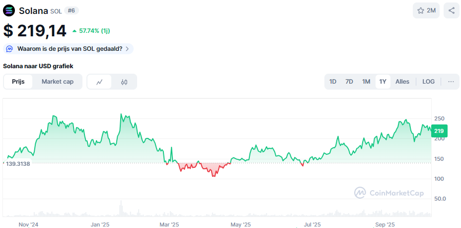 De Solana koers van het afgelopen jaar. Bron: CoinMarketCap