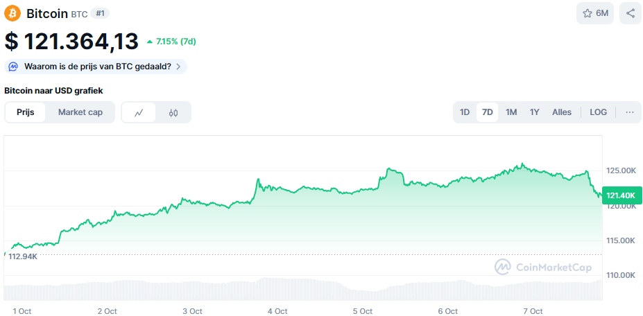 De Bitcoin koers van de afgelopen 7 dagen. Bron: CoinMarketCap