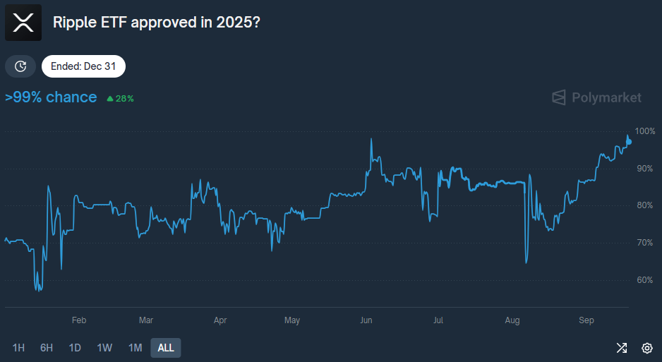 Voorspellingen over een XRP ETF in 2025. Bron: Polymarket