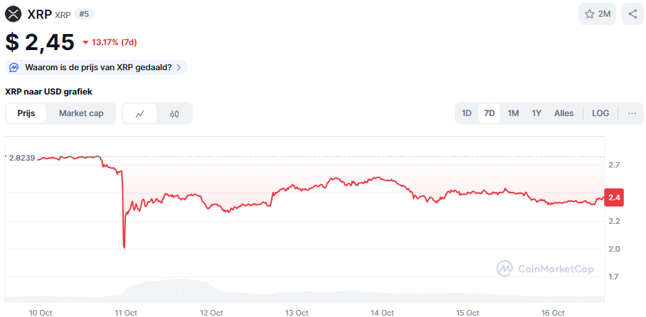 De XRP koers van de afgelopen 7 dagen. Bron: CoinMarketCap