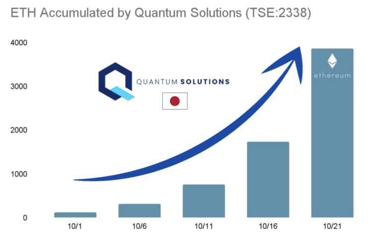 Quantum Solutions heeft in een week tijd $9 miljoen aan Ether verzameld. Bron: Francis Zhou