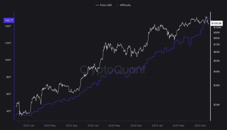 Moeilijkheidsgraad van Bitcoin-mining daalt. Bron: CryptoQuant
