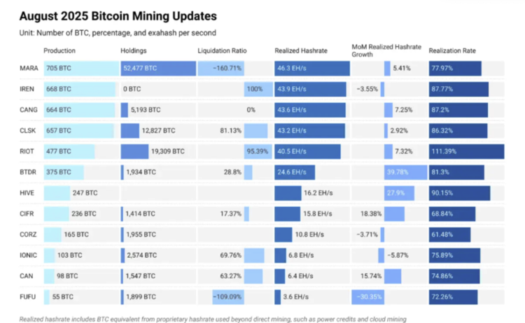 Grote outputniveaus van Bitcoin-miners in augustus. Bron: The Miner Mag