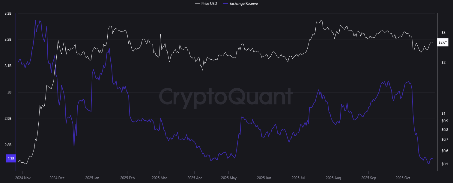 Exchange reserves laten een forse daling zien. Bron: CryptoQuant