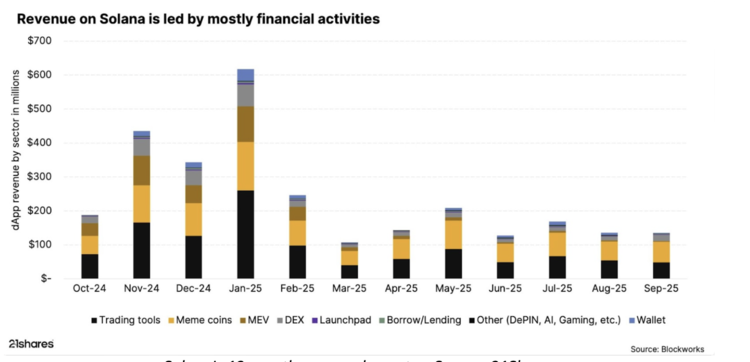 Solana's 12-month revenue by sector. Source: 21Shares