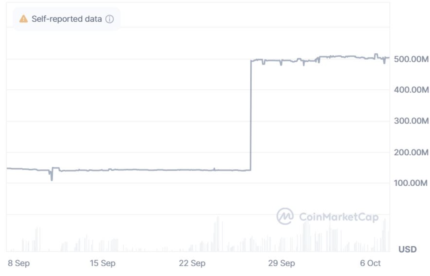 De marktkapitalisatie van A7A5 steeg met 250% een week nadat de EU voor het eerst sancties oplegde. Bron: CoinMarketCap