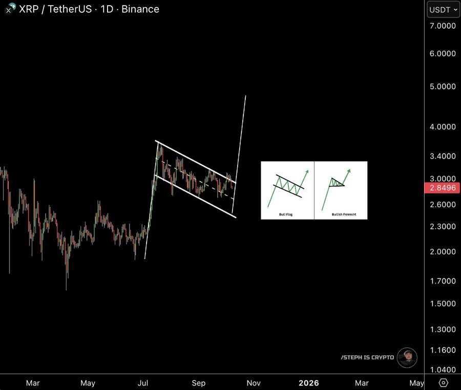 xrp bull flag oktober 2025