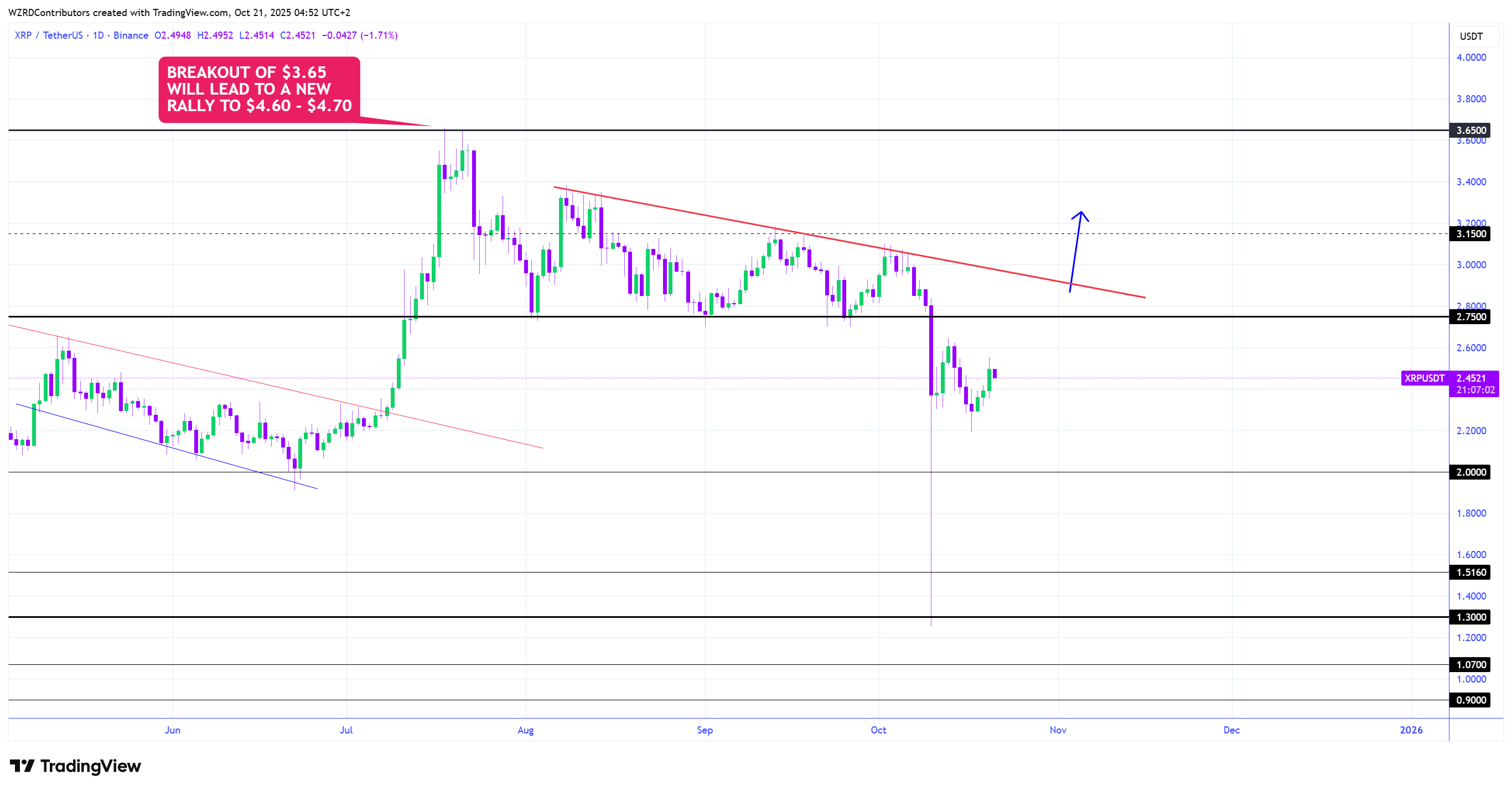 XRP koers analyse van de dag