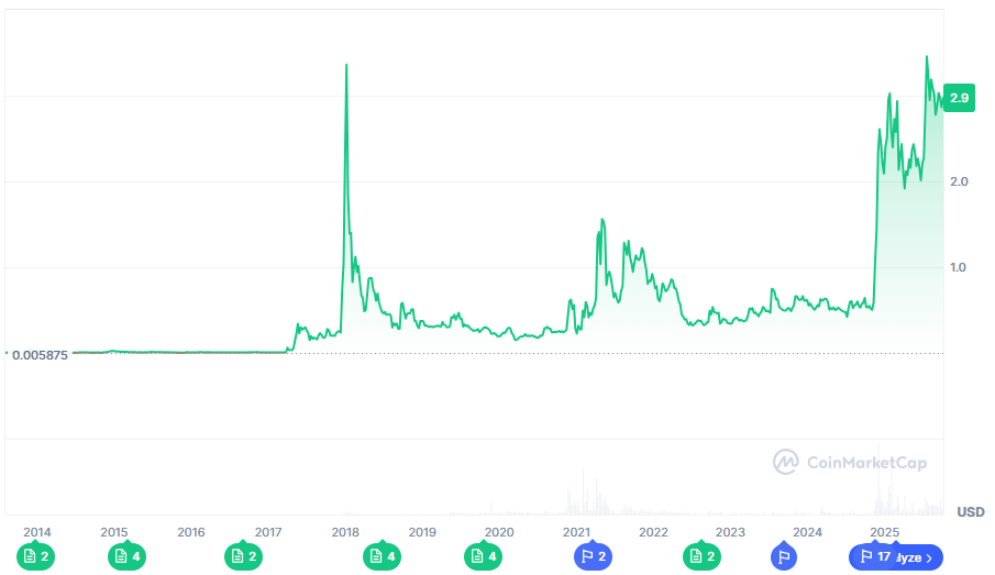 xrp koers all time
