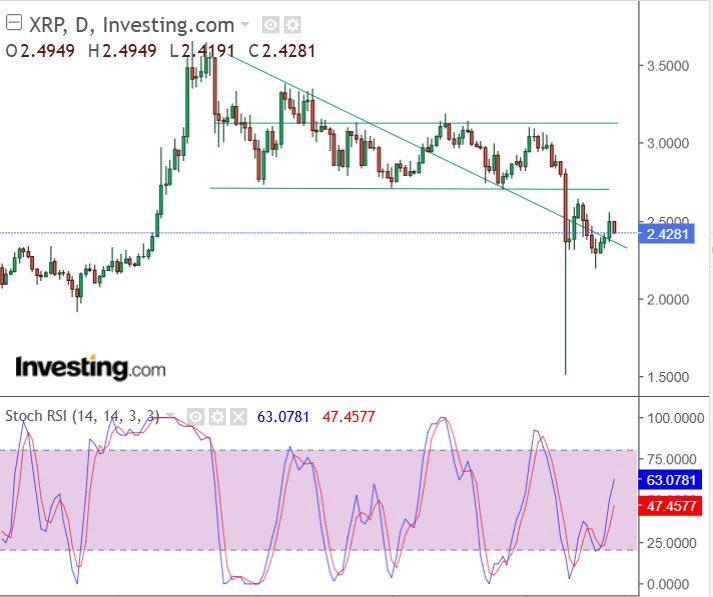 XRP koers support 22 oktober