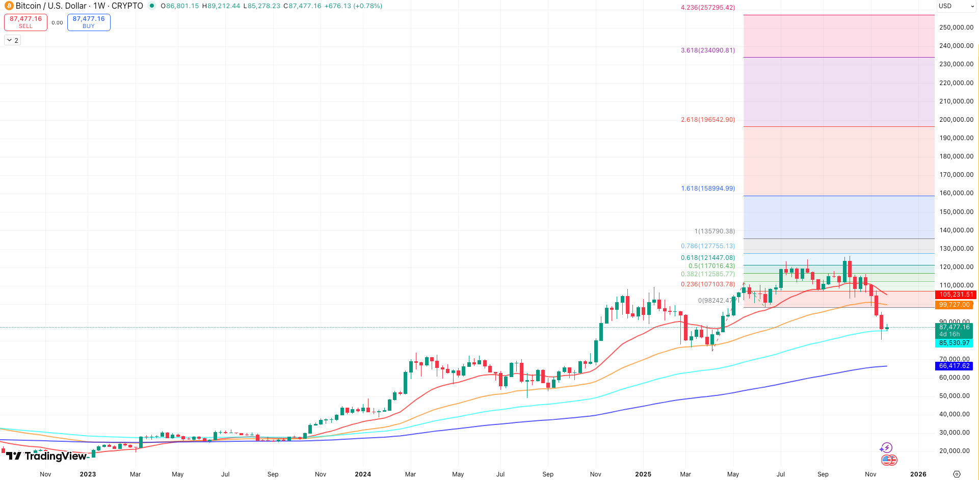 EMA’s + Fibonacci Extension Bitcoin koers - bron: Tradingview