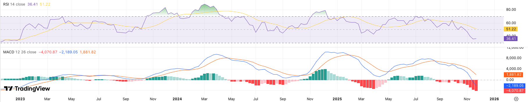 RSI + MACD Bitcoin koers - bron: TradingView