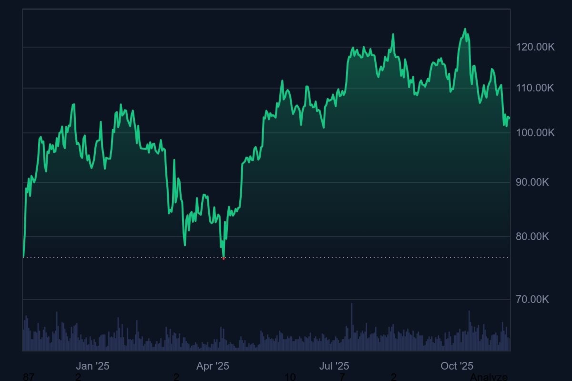 Huidige Bitcoin koers - Bron: CoinMarketCap 