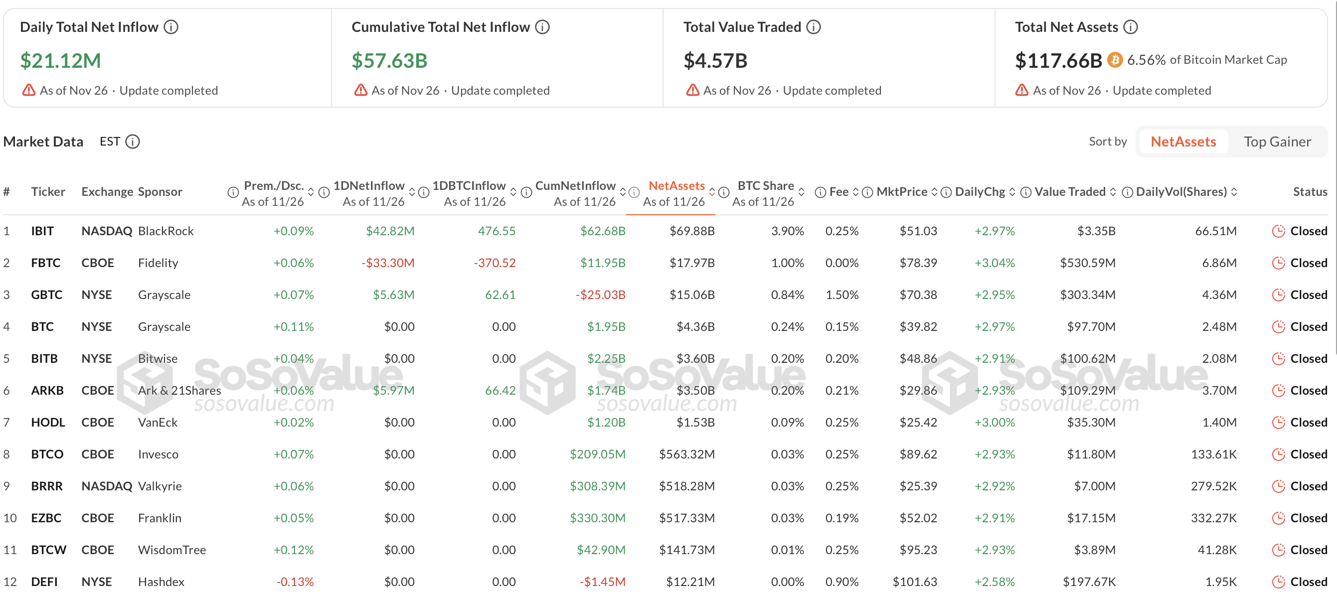 Bitcoin ETF Netflow alle vermogensbeheerders - bron: SoSoValue